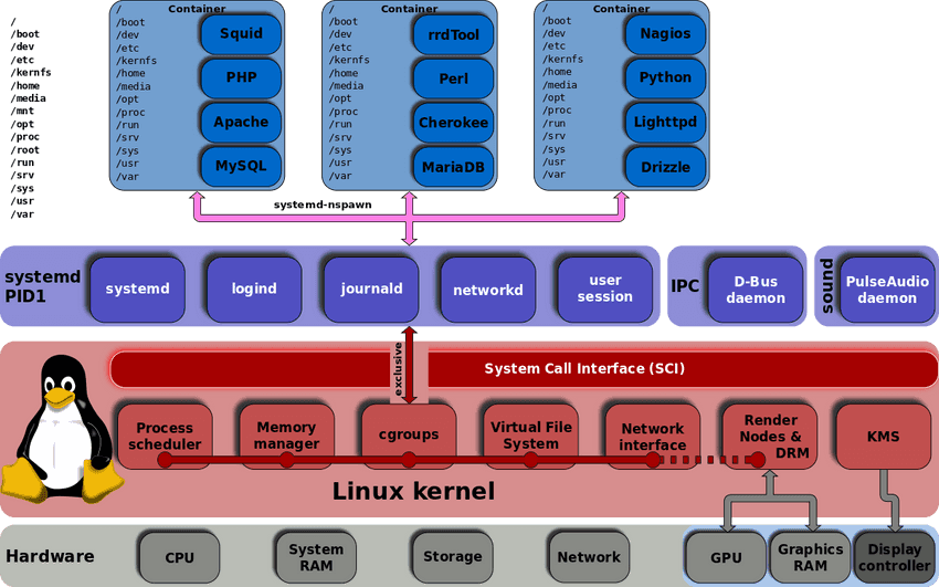 interfaces de Noyau Linux, unified hierarchy cgroups et systemd